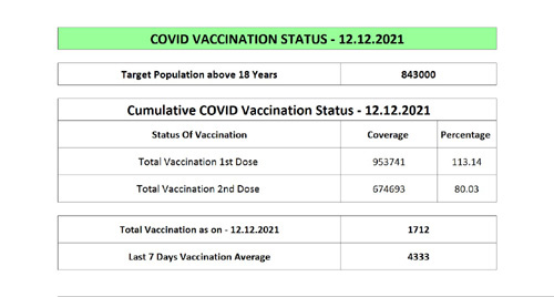 First Omicron Variant Positive case found in Chandigarh