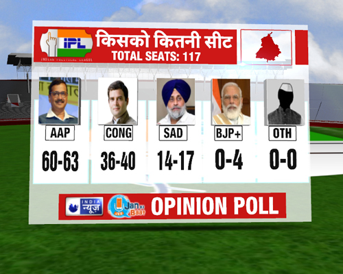 INDIA NEWS-JAN KI BAAT OPINION POLL PUNJAB