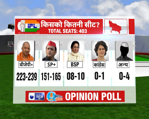 INDIA NEWS-JAN KI BAAT OPINION POLL UP