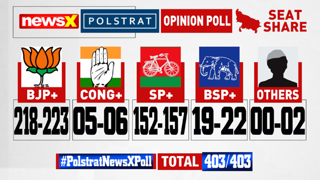 Polstrat-NewsX Pre-Poll Survey: Who’s winning Uttar Pradesh?