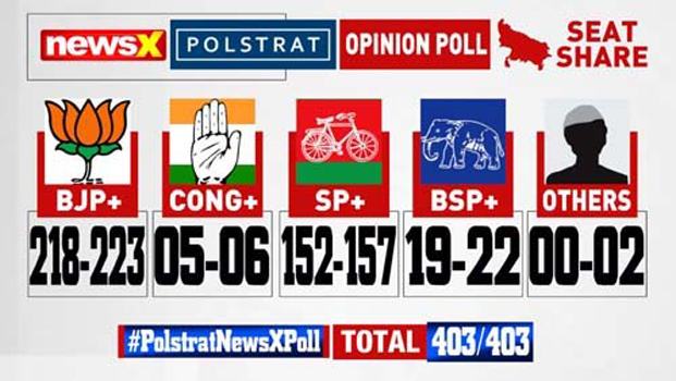 Polstrat-NewsX Pre-Poll Survey 2: Who’s Ahead? What Are The Issues?