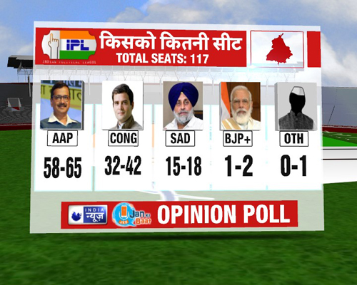 INDIA NEWS-JAN KI BAAT PUNJAB OPINION POLL