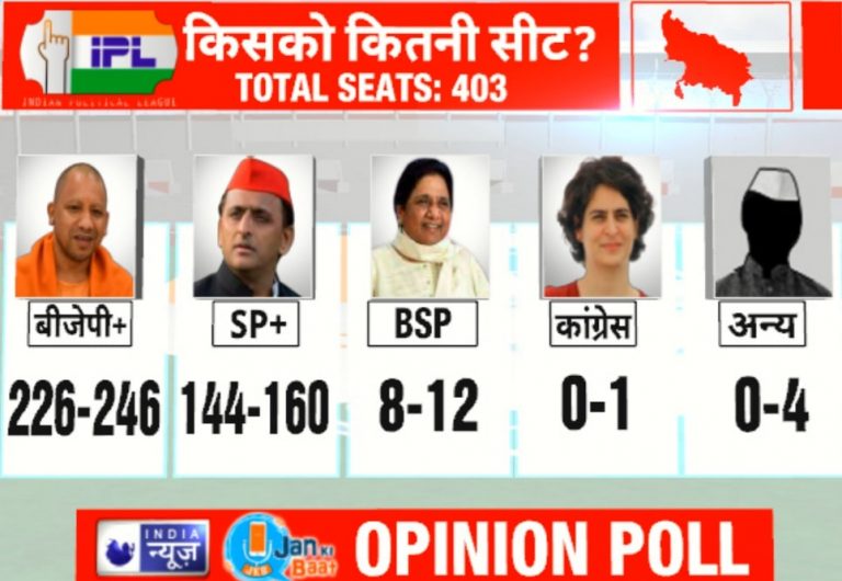 India News Jan ki Baat Exit Poll 2022 : सटीक रहा इंडिया न्यूज – जन की बात एग्जिट पोल 2022