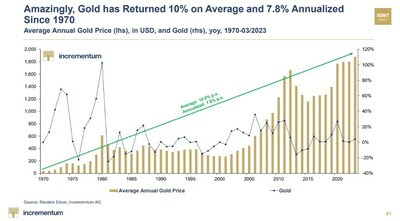 Gold expected to continue to shine due to recession fears and high inflation expectation