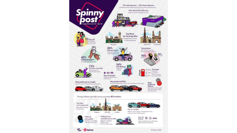 Spinny witnesses a 20% surge in first-time SUV buyers in Q1’24, reflects a shift in consumer trends, Tata enters the top 3 brands
